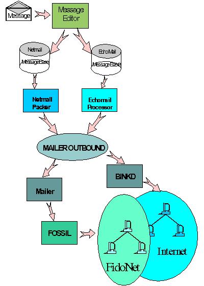 Fidonet software scheme with binkd